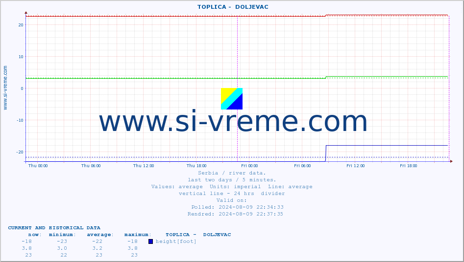  ::  TOPLICA -  DOLJEVAC :: height |  |  :: last two days / 5 minutes.