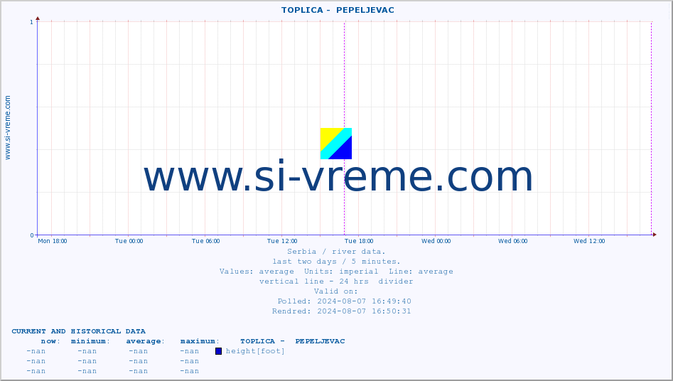  ::  TOPLICA -  PEPELJEVAC :: height |  |  :: last two days / 5 minutes.