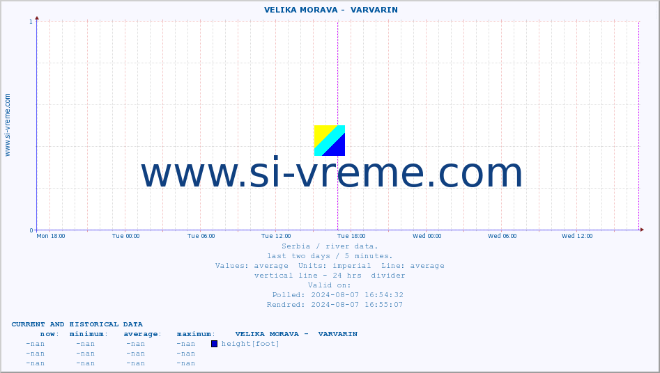  ::  VELIKA MORAVA -  VARVARIN :: height |  |  :: last two days / 5 minutes.