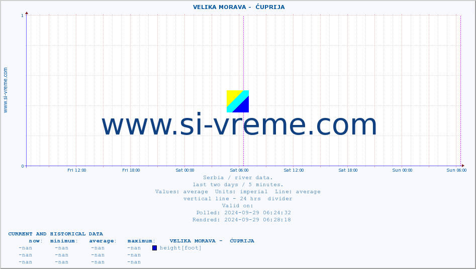  ::  VELIKA MORAVA -  ĆUPRIJA :: height |  |  :: last two days / 5 minutes.