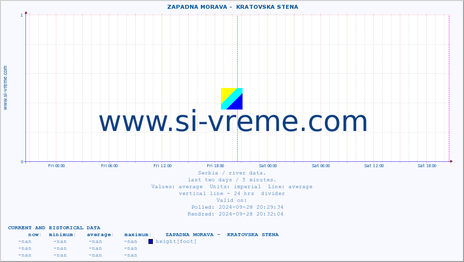  ::  ZAPADNA MORAVA -  KRATOVSKA STENA :: height |  |  :: last two days / 5 minutes.