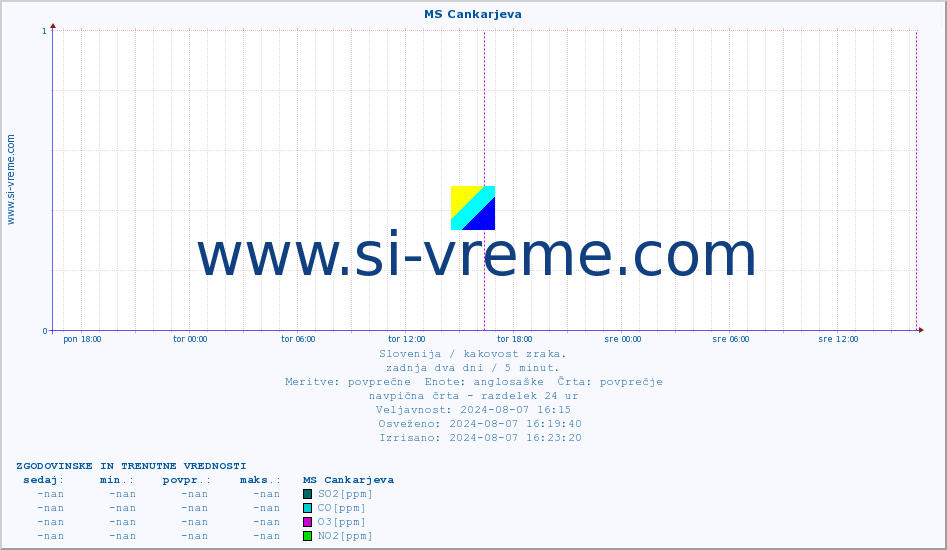 POVPREČJE :: MS Cankarjeva :: SO2 | CO | O3 | NO2 :: zadnja dva dni / 5 minut.