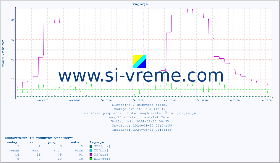 POVPREČJE :: Zagorje :: SO2 | CO | O3 | NO2 :: zadnja dva dni / 5 minut.