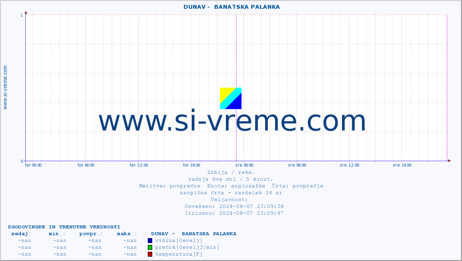 POVPREČJE ::  DUNAV -  BANATSKA PALANKA :: višina | pretok | temperatura :: zadnja dva dni / 5 minut.