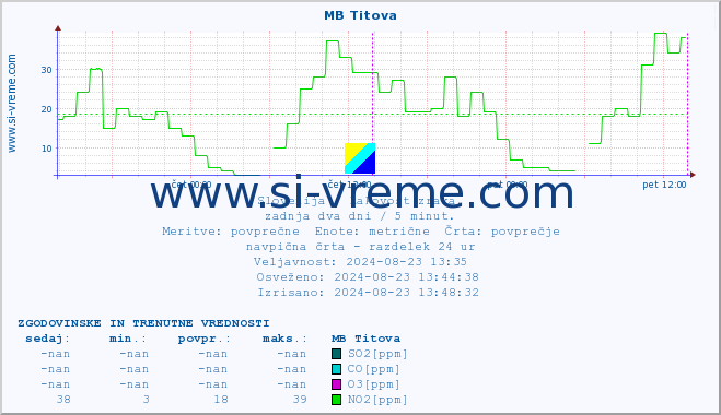 POVPREČJE :: MB Titova :: SO2 | CO | O3 | NO2 :: zadnja dva dni / 5 minut.