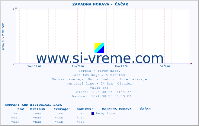  ::  ZAPADNA MORAVA -  ČAČAK :: height |  |  :: last two days / 5 minutes.