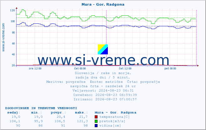 POVPREČJE :: Mura - Gor. Radgona :: temperatura | pretok | višina :: zadnja dva dni / 5 minut.