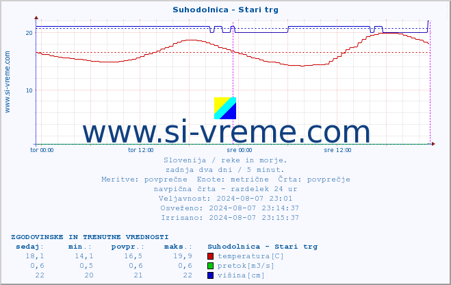 POVPREČJE :: Suhodolnica - Stari trg :: temperatura | pretok | višina :: zadnja dva dni / 5 minut.