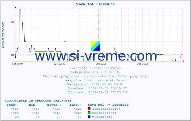 POVPREČJE :: Sava Dol. - Jesenice :: temperatura | pretok | višina :: zadnja dva dni / 5 minut.