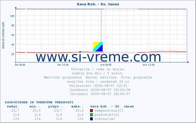 POVPREČJE :: Sava Boh. - Sv. Janez :: temperatura | pretok | višina :: zadnja dva dni / 5 minut.