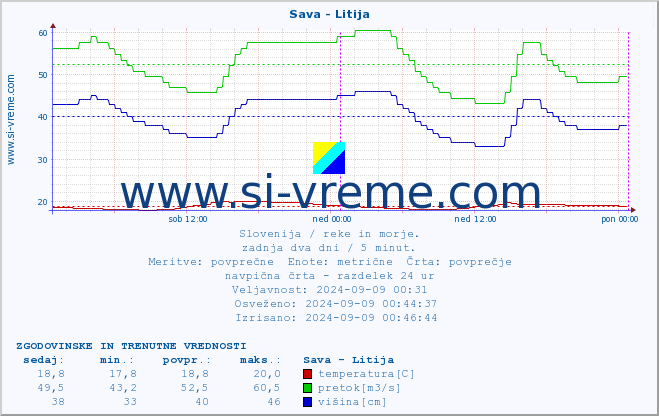 POVPREČJE :: Sava - Litija :: temperatura | pretok | višina :: zadnja dva dni / 5 minut.