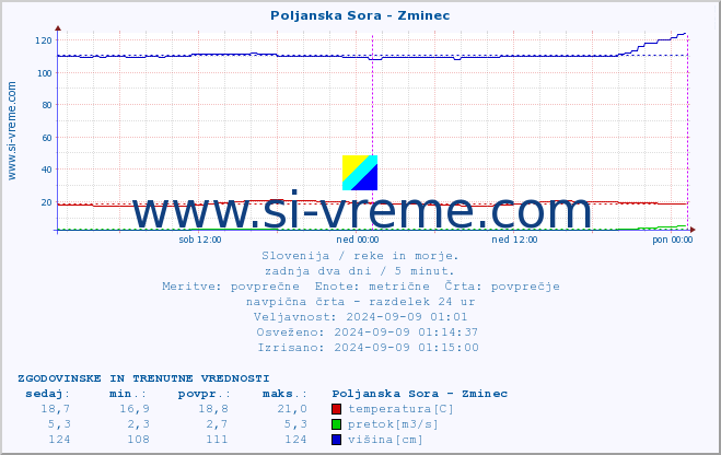 POVPREČJE :: Poljanska Sora - Zminec :: temperatura | pretok | višina :: zadnja dva dni / 5 minut.