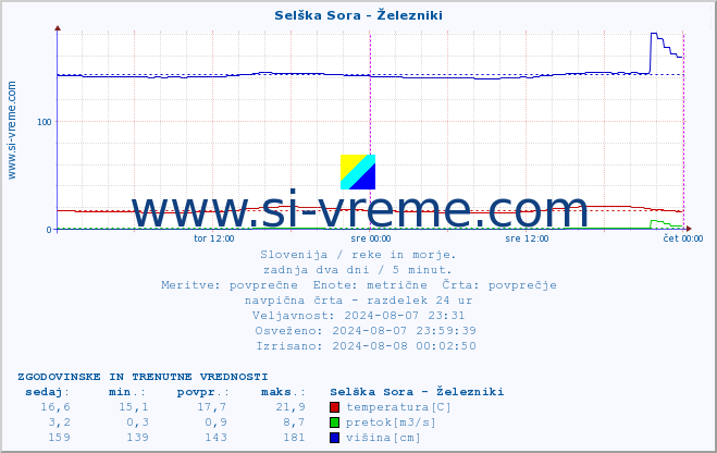 POVPREČJE :: Selška Sora - Železniki :: temperatura | pretok | višina :: zadnja dva dni / 5 minut.