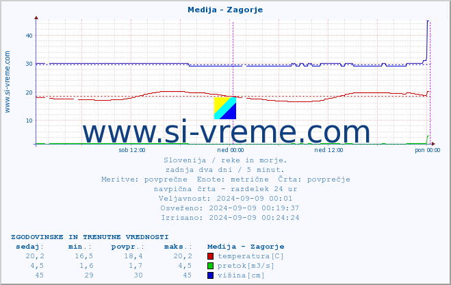 POVPREČJE :: Medija - Zagorje :: temperatura | pretok | višina :: zadnja dva dni / 5 minut.