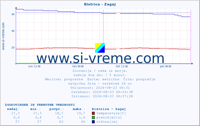 POVPREČJE :: Bistrica - Zagaj :: temperatura | pretok | višina :: zadnja dva dni / 5 minut.