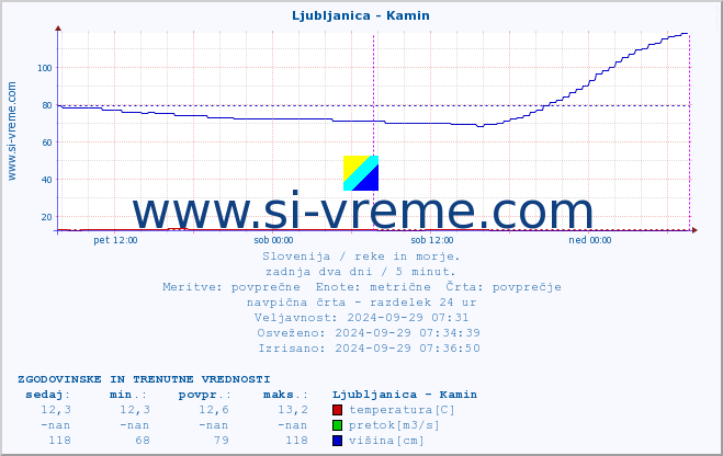 POVPREČJE :: Ljubljanica - Kamin :: temperatura | pretok | višina :: zadnja dva dni / 5 minut.