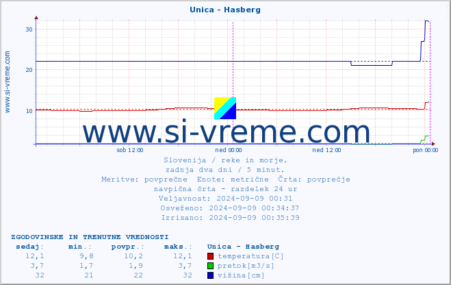 POVPREČJE :: Unica - Hasberg :: temperatura | pretok | višina :: zadnja dva dni / 5 minut.