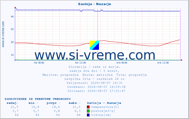 POVPREČJE :: Savinja - Nazarje :: temperatura | pretok | višina :: zadnja dva dni / 5 minut.