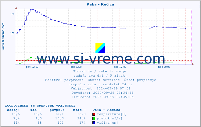 POVPREČJE :: Paka - Rečica :: temperatura | pretok | višina :: zadnja dva dni / 5 minut.