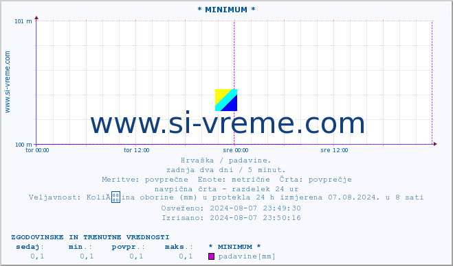 POVPREČJE :: * MINIMUM * :: padavine :: zadnja dva dni / 5 minut.