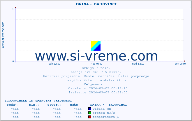 POVPREČJE ::  DRINA -  BADOVINCI :: višina | pretok | temperatura :: zadnja dva dni / 5 minut.