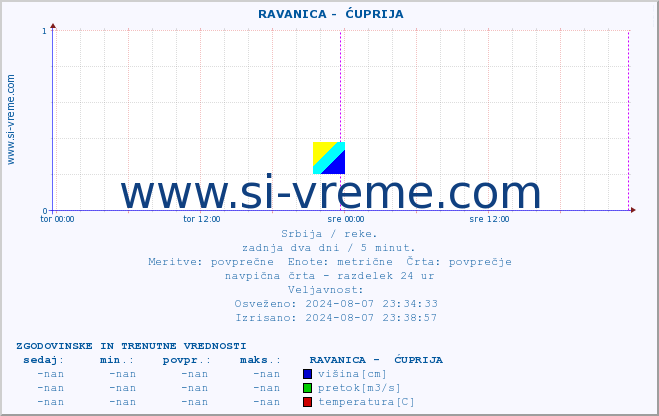 POVPREČJE ::  RAVANICA -  ĆUPRIJA :: višina | pretok | temperatura :: zadnja dva dni / 5 minut.