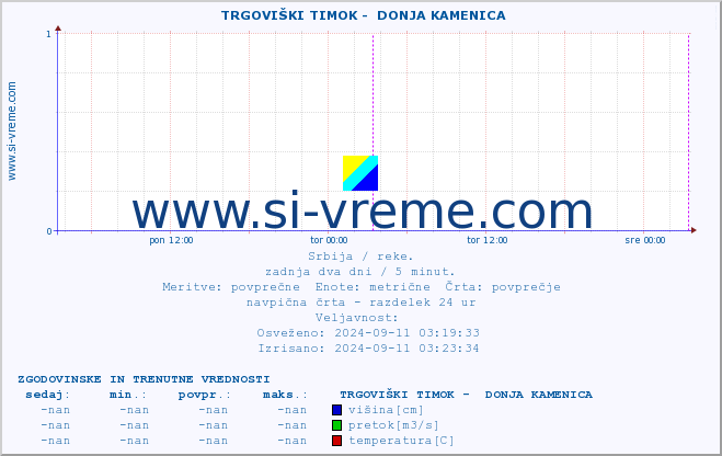 POVPREČJE ::  TRGOVIŠKI TIMOK -  DONJA KAMENICA :: višina | pretok | temperatura :: zadnja dva dni / 5 minut.