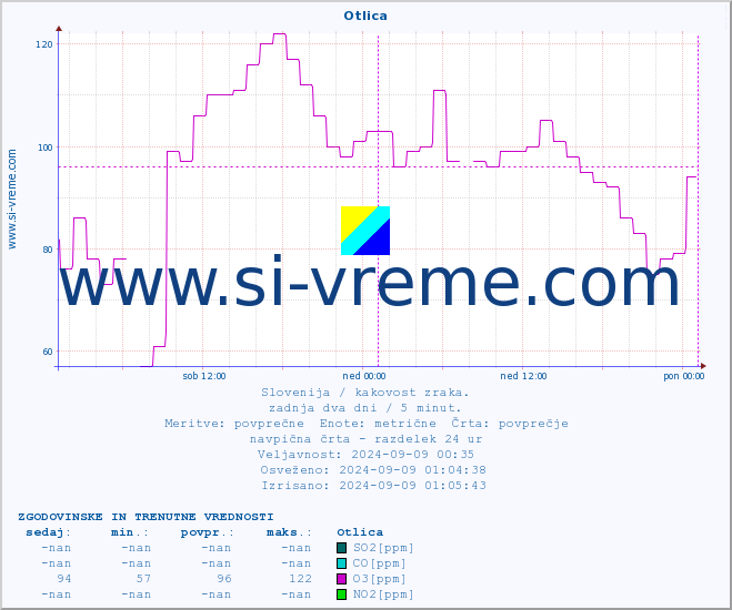POVPREČJE :: Otlica :: SO2 | CO | O3 | NO2 :: zadnja dva dni / 5 minut.