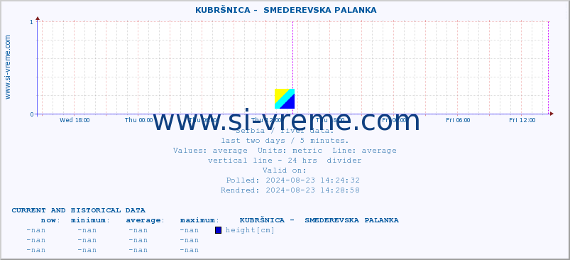  ::  KUBRŠNICA -  SMEDEREVSKA PALANKA :: height |  |  :: last two days / 5 minutes.