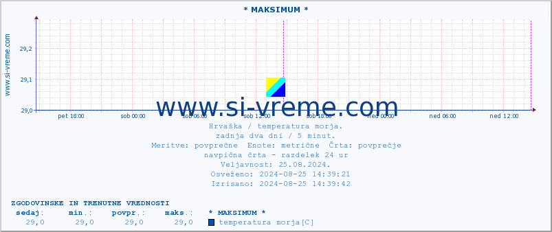 POVPREČJE :: * MAKSIMUM * :: temperatura morja :: zadnja dva dni / 5 minut.