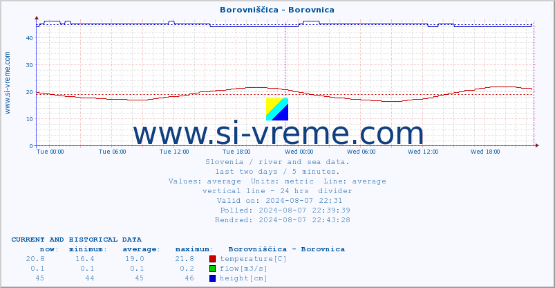  :: Borovniščica - Borovnica :: temperature | flow | height :: last two days / 5 minutes.