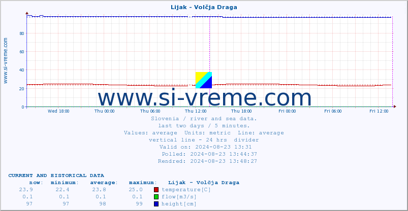  :: Lijak - Volčja Draga :: temperature | flow | height :: last two days / 5 minutes.