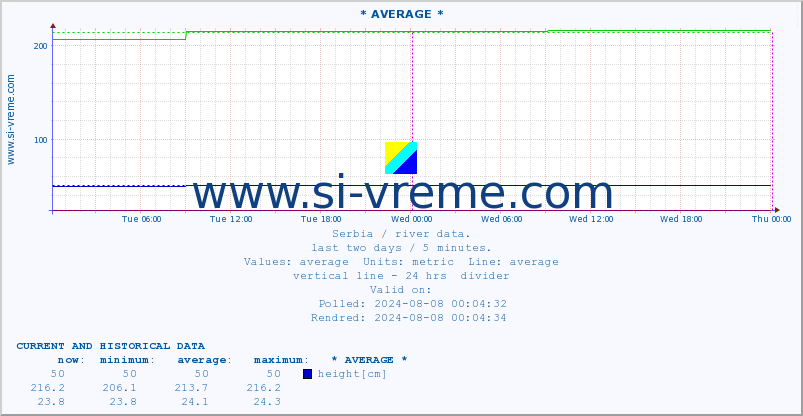  :: * AVERAGE * :: height |  |  :: last two days / 5 minutes.