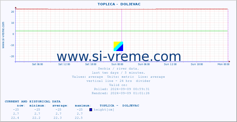  ::  TOPLICA -  DOLJEVAC :: height |  |  :: last two days / 5 minutes.