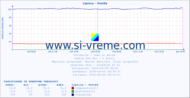 POVPREČJE :: Lipnica - Ovsiše :: temperatura | pretok | višina :: zadnja dva dni / 5 minut.