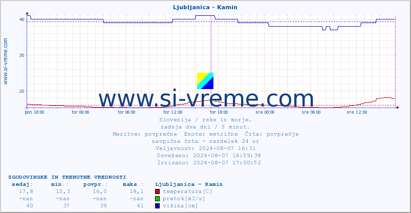 POVPREČJE :: Ljubljanica - Kamin :: temperatura | pretok | višina :: zadnja dva dni / 5 minut.