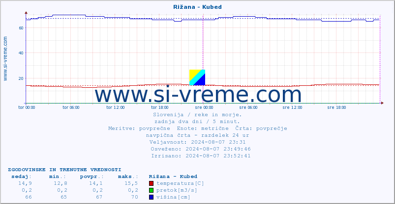 POVPREČJE :: Rižana - Kubed :: temperatura | pretok | višina :: zadnja dva dni / 5 minut.