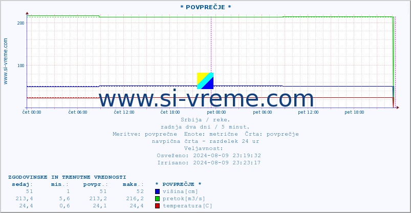 POVPREČJE :: * POVPREČJE * :: višina | pretok | temperatura :: zadnja dva dni / 5 minut.