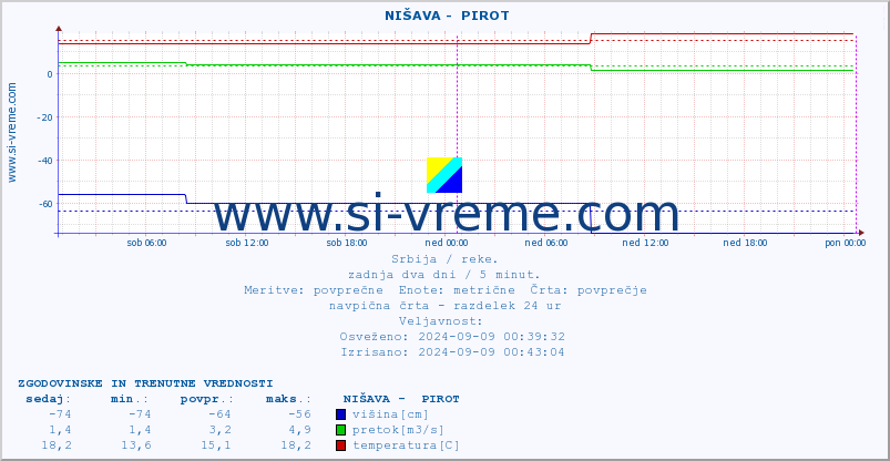 POVPREČJE ::  NIŠAVA -  PIROT :: višina | pretok | temperatura :: zadnja dva dni / 5 minut.