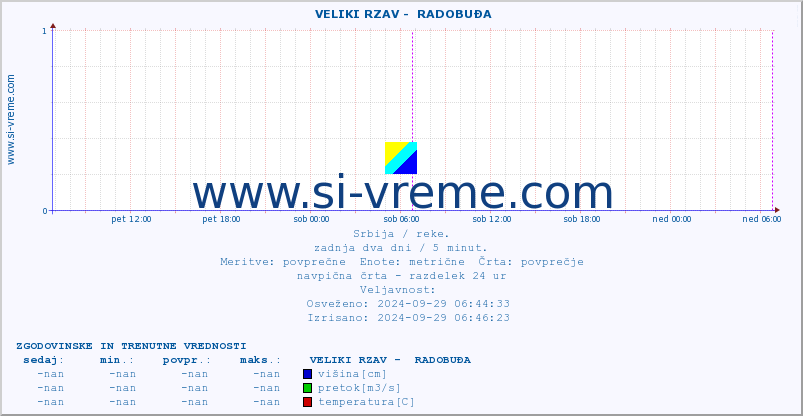 POVPREČJE ::  VELIKI RZAV -  RADOBUĐA :: višina | pretok | temperatura :: zadnja dva dni / 5 minut.