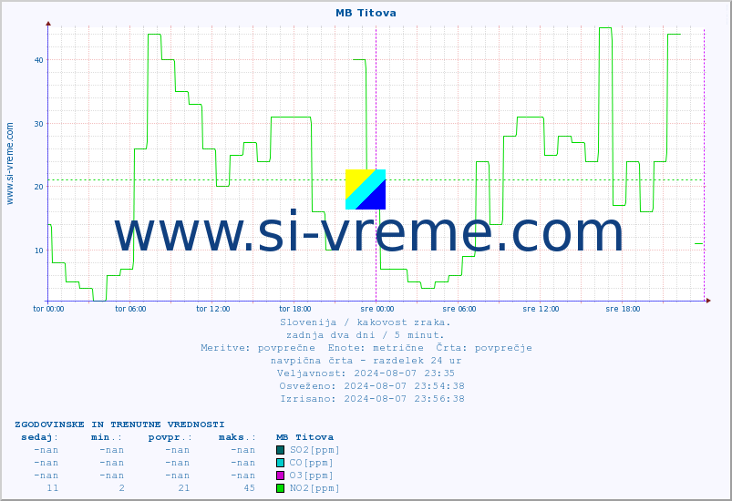 POVPREČJE :: MB Titova :: SO2 | CO | O3 | NO2 :: zadnja dva dni / 5 minut.