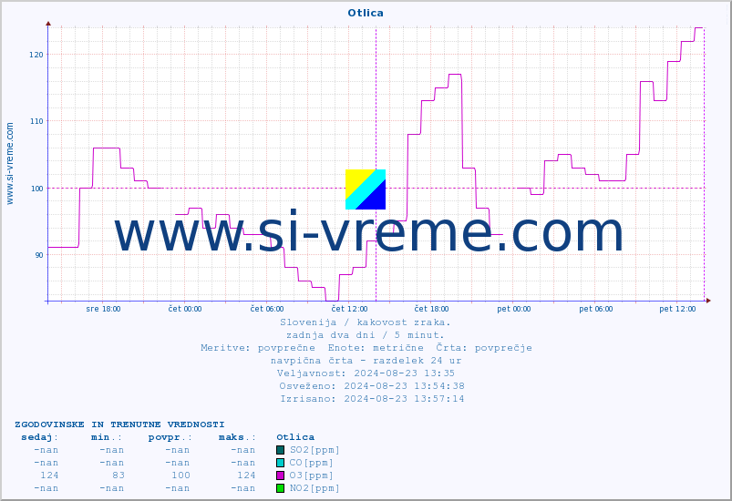 POVPREČJE :: Otlica :: SO2 | CO | O3 | NO2 :: zadnja dva dni / 5 minut.