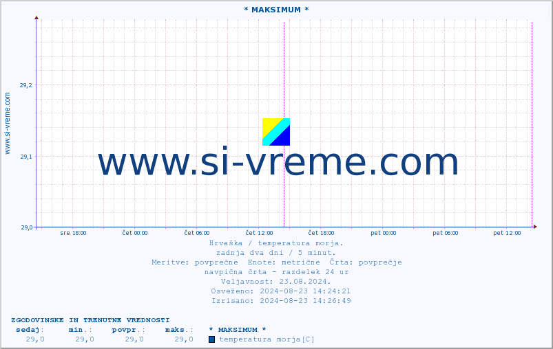 POVPREČJE :: * MAKSIMUM * :: temperatura morja :: zadnja dva dni / 5 minut.