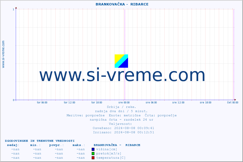 POVPREČJE ::  BRANKOVAČKA -  RIBARCE :: višina | pretok | temperatura :: zadnja dva dni / 5 minut.