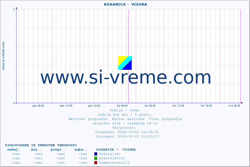 POVPREČJE ::  KOSANICA -  VISOKA :: višina | pretok | temperatura :: zadnja dva dni / 5 minut.