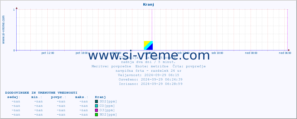 POVPREČJE :: Kranj :: SO2 | CO | O3 | NO2 :: zadnja dva dni / 5 minut.