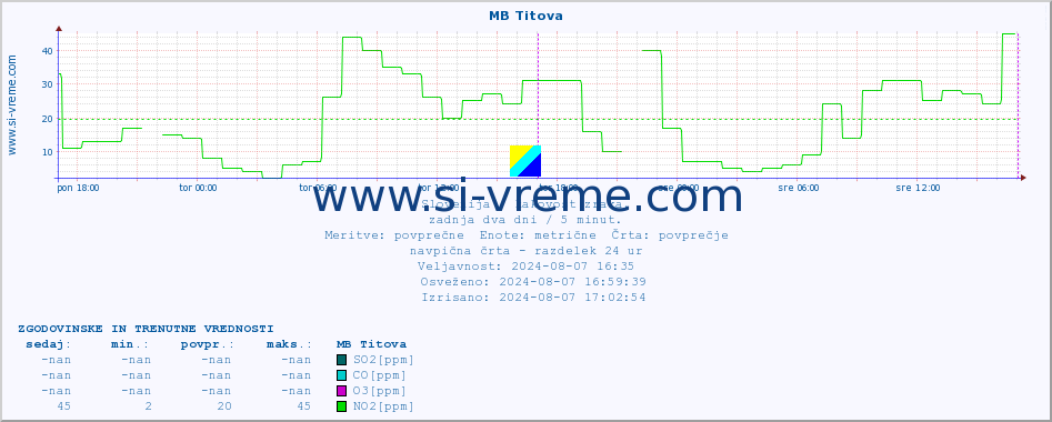 POVPREČJE :: MB Titova :: SO2 | CO | O3 | NO2 :: zadnja dva dni / 5 minut.