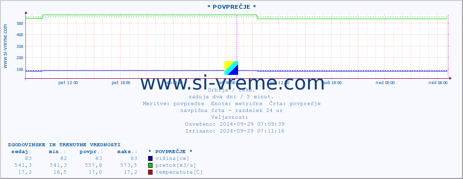 POVPREČJE :: * POVPREČJE * :: višina | pretok | temperatura :: zadnja dva dni / 5 minut.