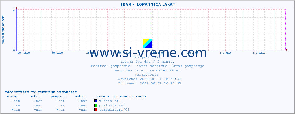 POVPREČJE ::  IBAR -  LOPATNICA LAKAT :: višina | pretok | temperatura :: zadnja dva dni / 5 minut.