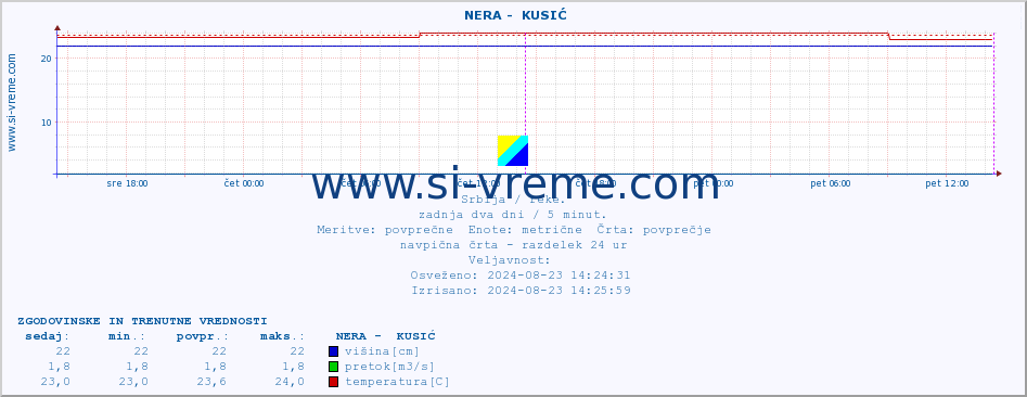 POVPREČJE ::  NERA -  KUSIĆ :: višina | pretok | temperatura :: zadnja dva dni / 5 minut.